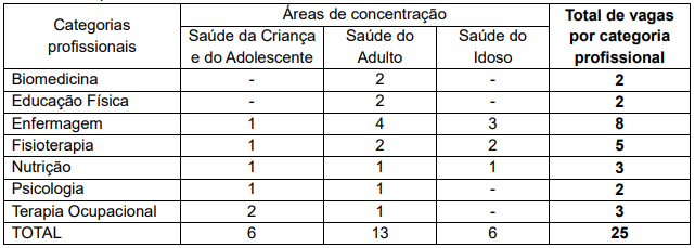 Número e caracterização das vagas ofertadas por área profissional do Programa de Residência Multiprofissional em Saúde UFTM.